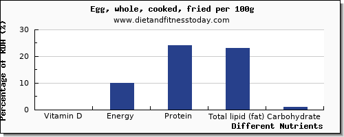 chart to show highest vitamin d in cooked egg per 100g